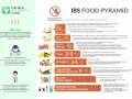 Piramida żywienia dla osób z zespołem jelita drażliwego, pomagająca unikać ataków jelita drażliwego.