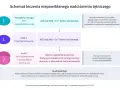 Schemat leczenia nadciśnienia: od terapii dwuskładnikowej, przez trójskładnikową, po leczenie opornych przypadków z dodatkiem spironolaktonu. Valtricom może być częścią terapii.