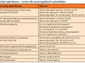 Tabela z normami badań wątrobowych: ALT, AST, bilirubina, GGTP. Sprawdź, czy Twoje wyniki ALAT, AspAT, ALP, GGTP, LDH, ChE, HBs, HCV mieszczą się w normie.