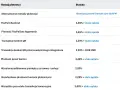 Tabela z rodzajami płatności, w tym PayPal Checkout i płatność PayPal bez logowania, ze stawkami prowizji.