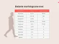 Tabela z badaniem morfologicznym krwi, pokazująca normy dla erytrocytów, hemoglobiny, hematokrytu, trombocytów, leukocytów, neutrofili, limfocytów, monocytów, eozynofili i bazofili. Obok sylwetka człowieka.