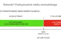 Emerytura 1961 mężczyzna: Kiedy i jak zwiększyć świadczenie?