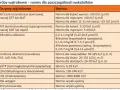 Tabela norm prób wątrobowych. Wskazana fosfataza alkaliczna (zasadowa) z normami dla noworodków, dzieci i dorosłych.