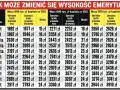 Tabela pokazuje, jak waloryzacja kapitału początkowego wpływa na emeryturę. Różnice w kwotach brutto dla różnych wieku i wysokości kapitału.