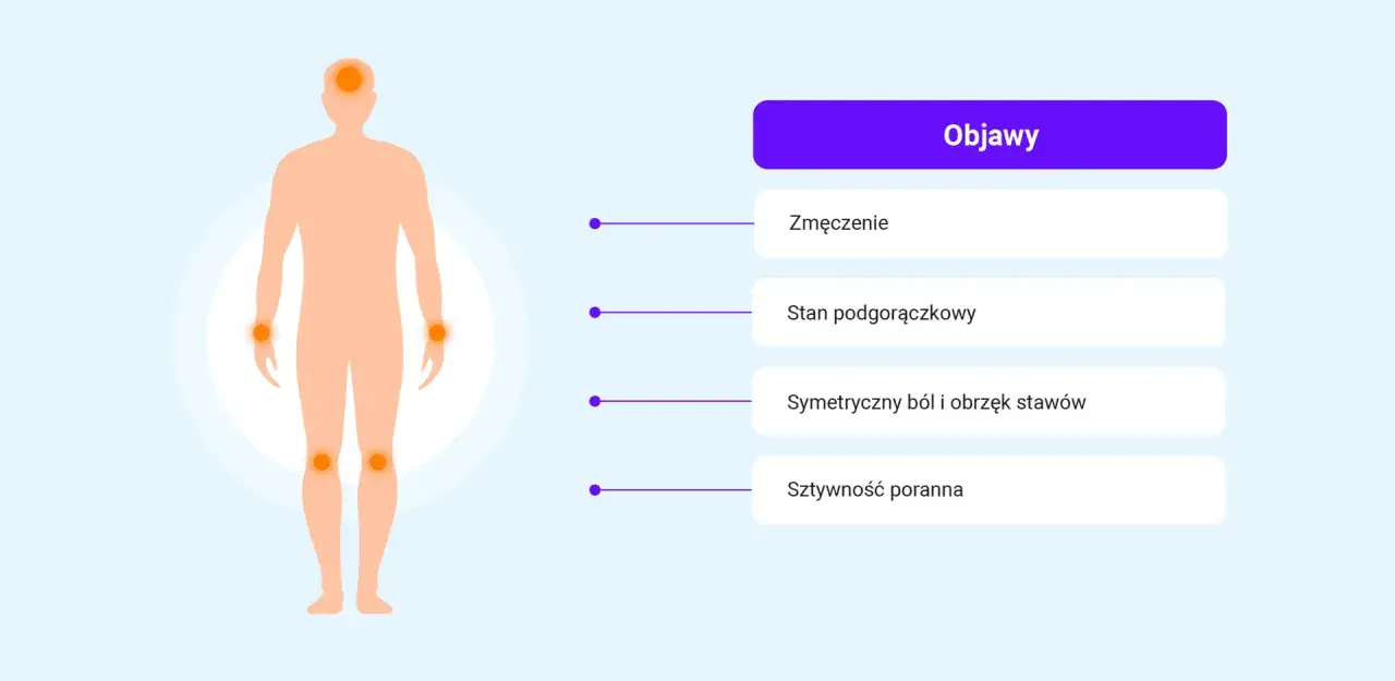 Sylwetka człowieka z zaznaczonymi bólami stawów. Objawy: zmęczenie, stan podgorączkowy, ból i obrzęk stawów, sztywność poranna. Może to być związane z kostarox.