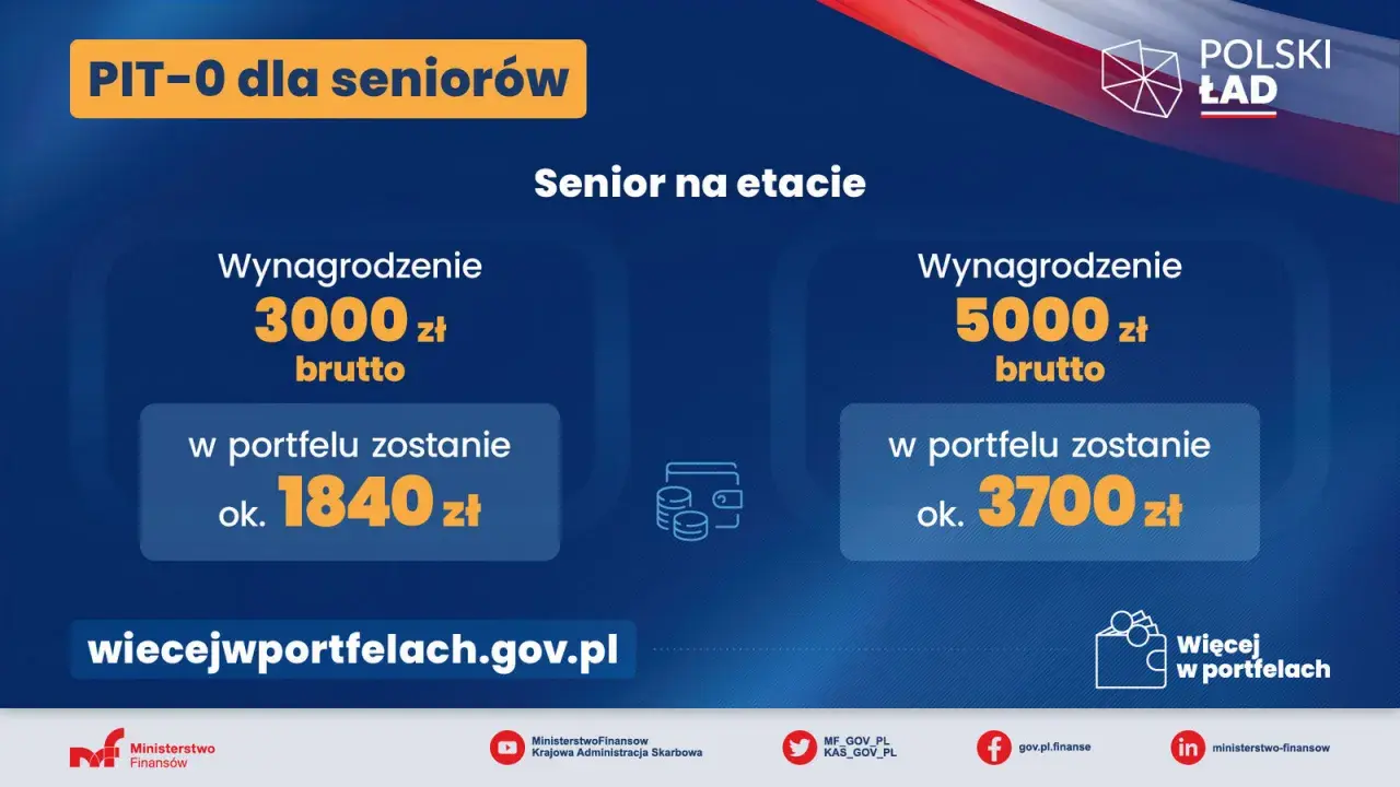 PIT-0 dla seniorów: zarabiaj więcej! Przy 3000 zł brutto zostaje 1840 zł, przy 5000 zł brutto - 3700 zł. To ulga dla pracujących seniorów.