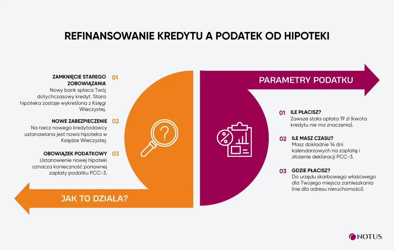 Refinansowanie kredytu i podatek od hipoteki: zamknięcie starego zobowiązania, nowe zabezpieczenie, obowiązek podatkowy PCC-3. Parametry podatku: ile płacisz, ile masz czasu, gdzie płacisz.
