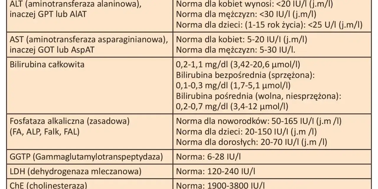 Tabela norm prób wątrobowych. GGTP (Gammaglutamylotranspeptydaza) norma 6-28 IU/I. Jak obniżyć GGTP?