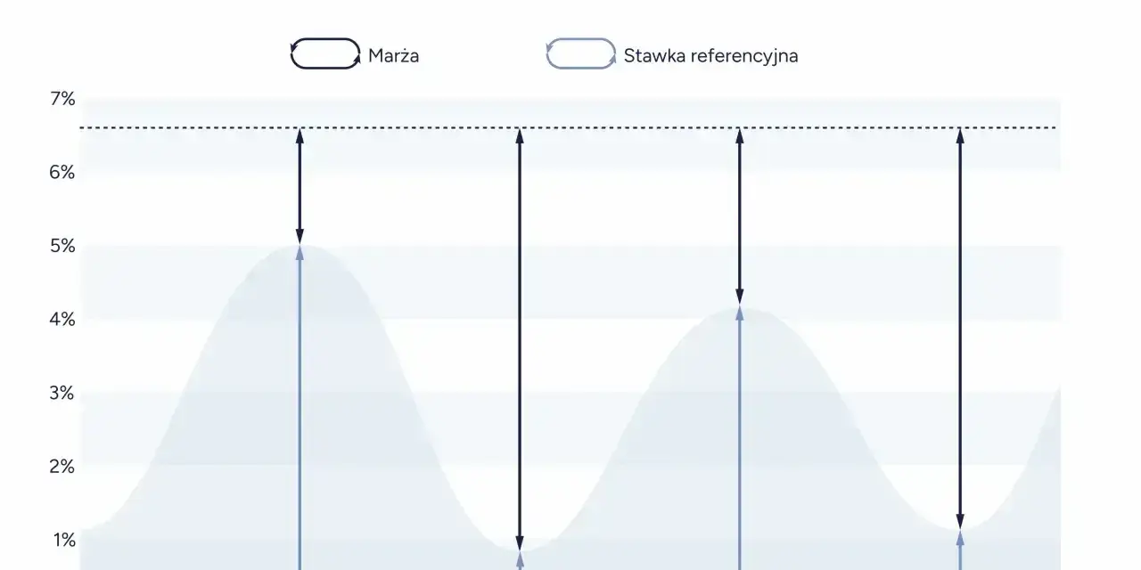 Wykres pokazuje zależność między marżą a stopą referencyjną NBP. Wahania stopy referencyjnej wpływają na marżę.