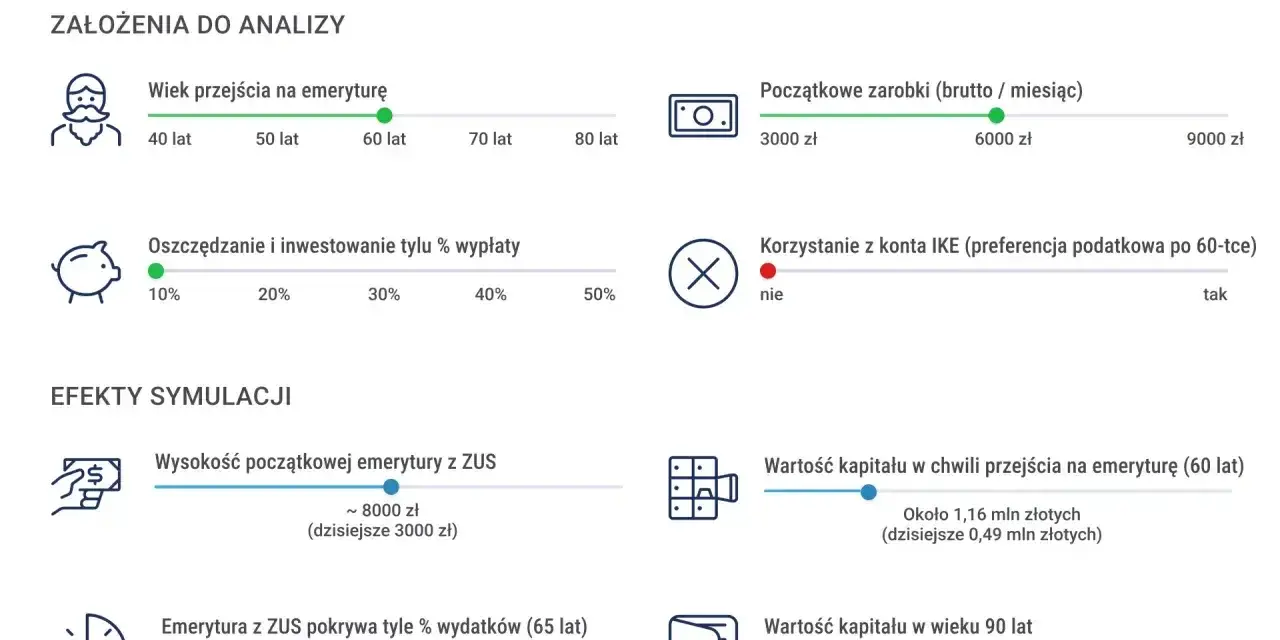 Symulacja: mężczyzna przechodzi na emeryturę w wieku 60 lat, inwestując 10% wypłaty. Nowy wiek emerytalny w Polsce i jego konsekwencje.