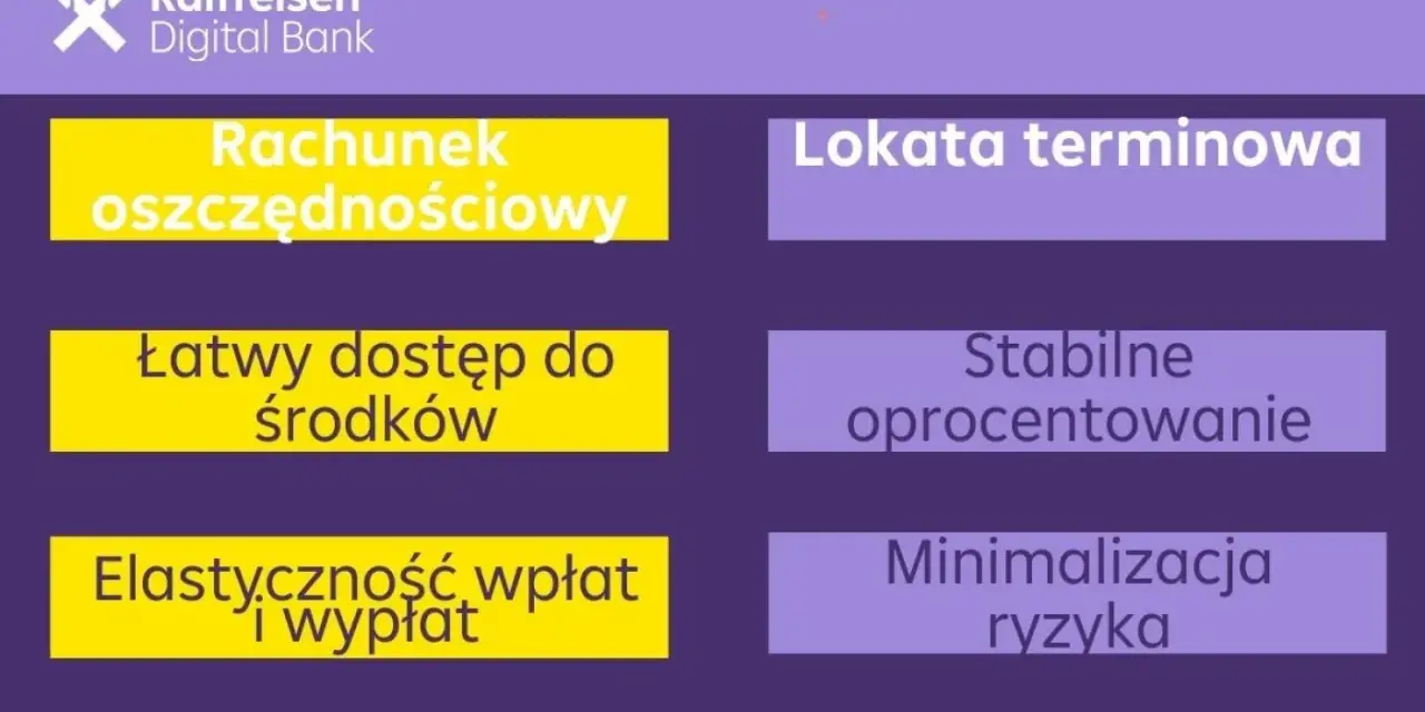 Lokata terminowa w Raiffeisen Digital Bank to stabilne oprocentowanie i minimalizacja ryzyka. Rachunek oszczędnościowy zapewnia łatwy dostęp do środków.