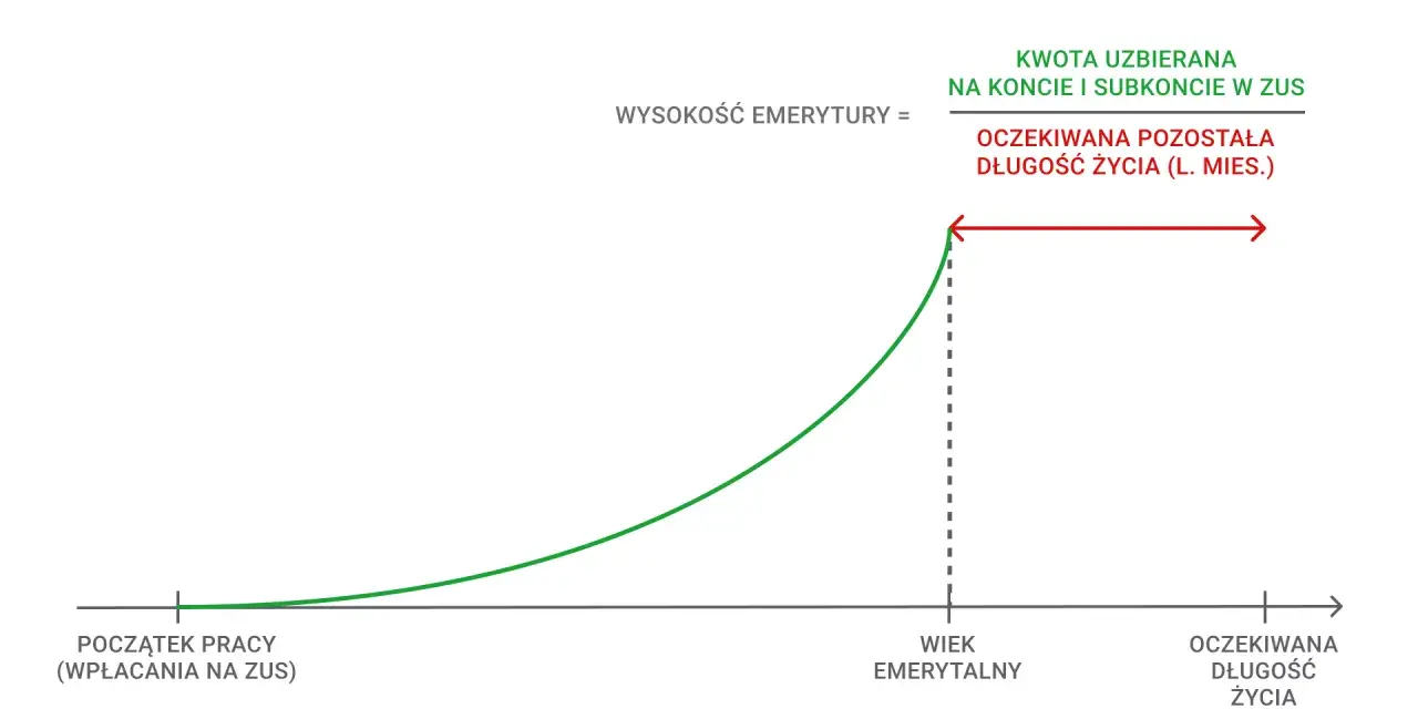 Wykres przedstawiający zależność wysokości emerytury od wieku, z zaznaczonym początkiem pracy, wiekiem emerytalnym i oczekiwaną długością życia.