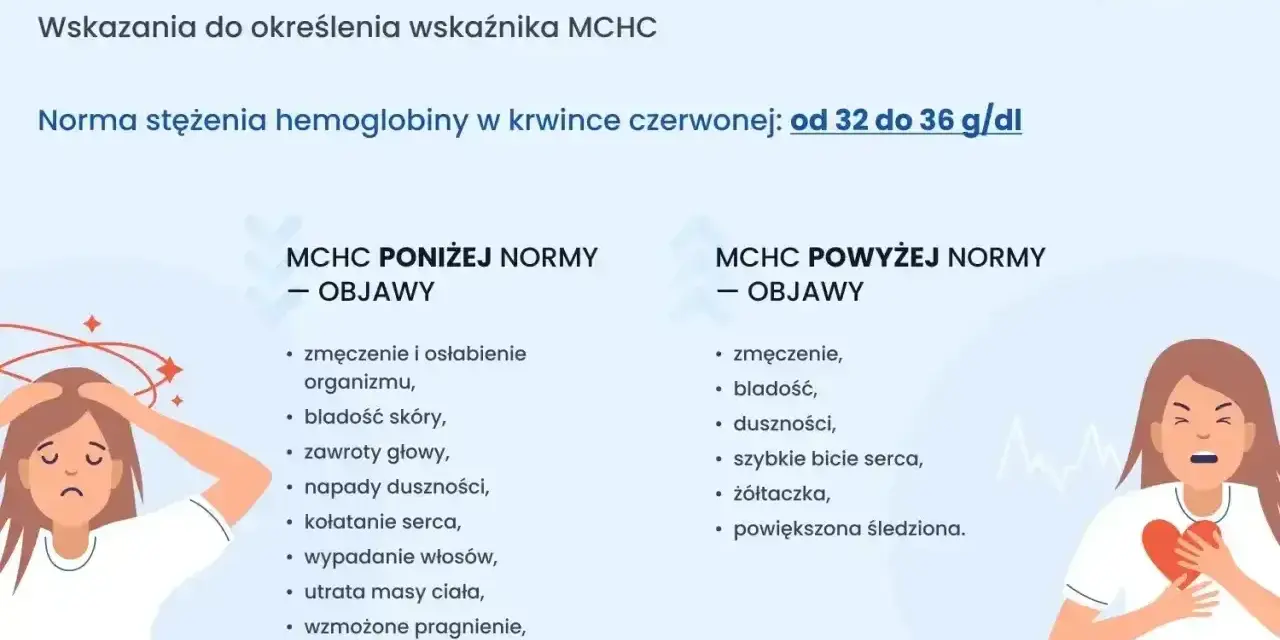 Objawy niskiego lub wysokiego MCHC: zmęczenie, bladość, zawroty głowy, duszności, kołatanie serca.
