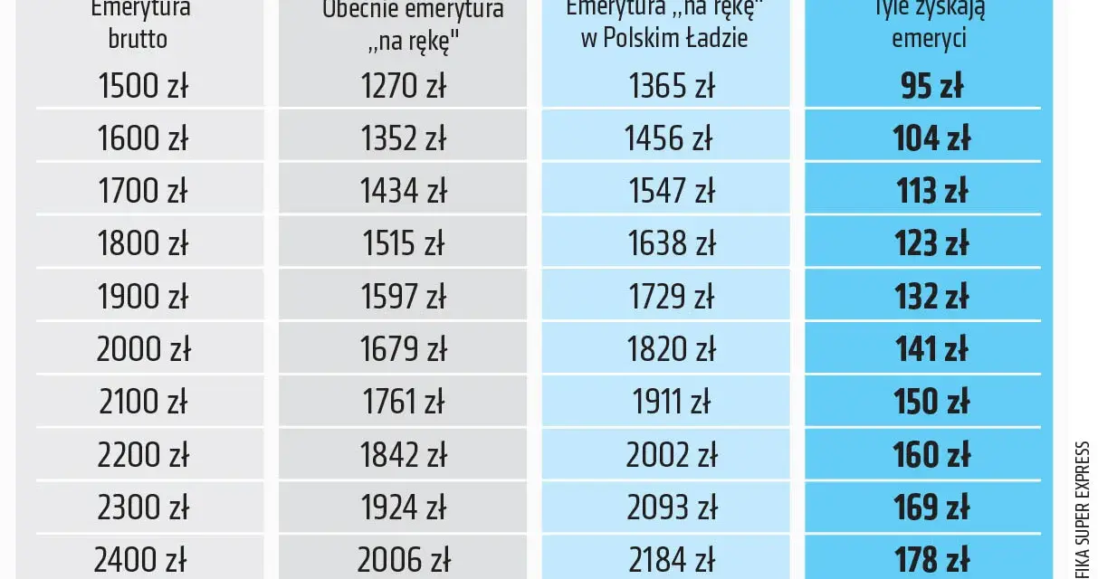 Tabela pokazuje, jak Polski Ład zapewnia emeryturę bez podatku, zwiększając kwotę "na rękę" dla emerytów.