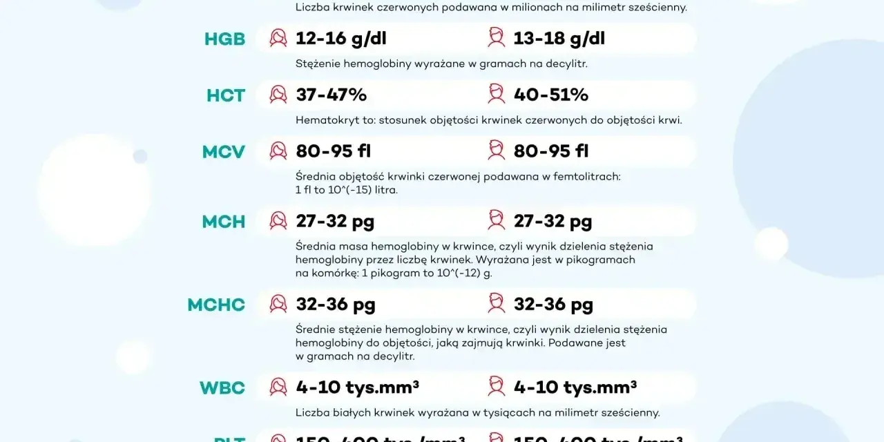 Tabela z wynikami morfologii krwi: RBC, HGB, HCT, MCV, MCH, MCHC, WBC, PLT. Wyjaśnia, co to jest hgb i inne parametry.