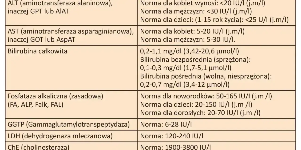 Tabela norm prób wątrobowych. Wskazana fosfataza alkaliczna (zasadowa) z normami dla noworodków, dzieci i dorosłych.