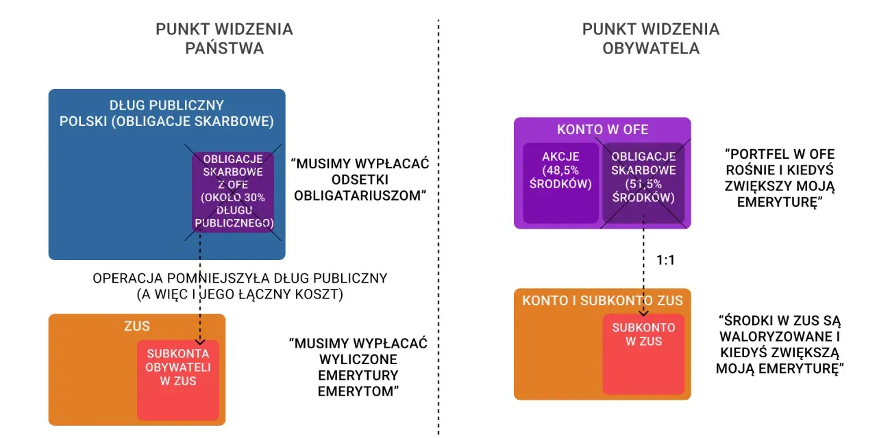 Diagram pokazuje, jak pieniądze z OFE (obligacje skarbowe) zasilają dług publiczny, a obywatel widzi je jako przyszłą emeryturę.