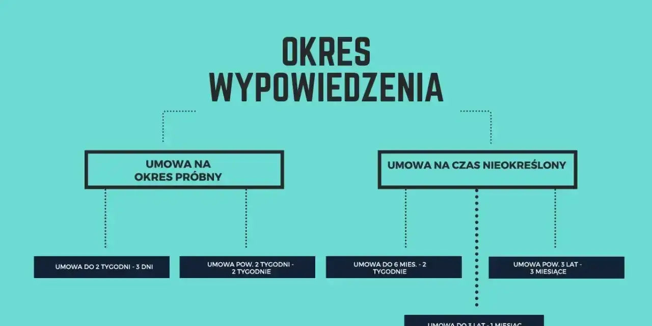 Schemat przedstawia okres wypowiedzenia dla umów na czas próbny i nieokreślony, z podziałem na różne długości trwania umowy.
