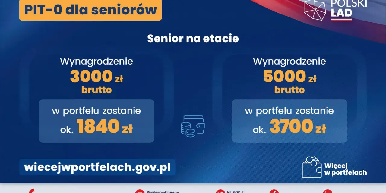 PIT-0 dla seniorów: zarabiaj więcej! Przy 3000 zł brutto zostaje 1840 zł, przy 5000 zł brutto - 3700 zł. To ulga dla pracujących seniorów.