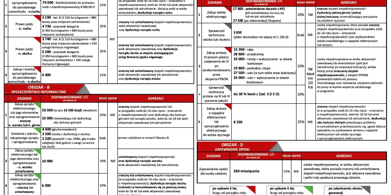 Jak załatwić chodzik dla seniora? Dofinansowanie NFZ i PFRON.