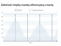Wykres pokazuje zależność między marżą a stawką referencyjną, ilustrując dynamikę aktualnych stóp procentowych w czasie.