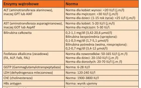 Tabela z normami prób wątrobowych. Podwyższone AST (aminotransferaza asparaginianowa) może wskazywać na problemy z wątrobą.