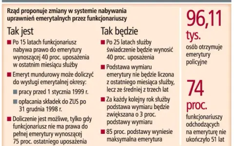 Dodatek funkcyjny a emerytura: Czy ZUS i służby mundurowe go wliczą?