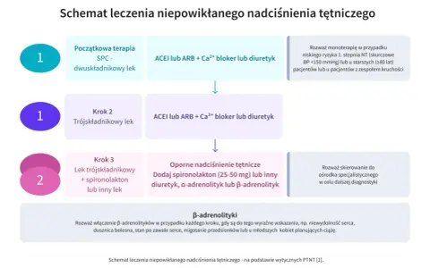 Schemat leczenia nadciśnienia: od terapii dwuskładnikowej, przez trójskładnikową, po leczenie opornych przypadków z dodatkiem spironolaktonu. Valtricom może być częścią terapii.