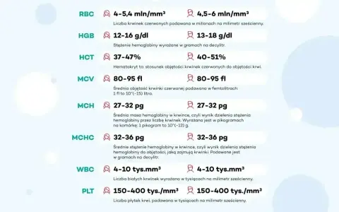 Tabela z normami badań krwi: RBC, HGB, HCT, MCV, MCH, MCHC, WBC, PLT. Wyniki badań pomagają ocenić stan zdrowia, a ich prawidłowość to podstawa.