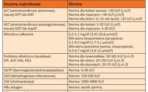Tabela norm prób wątrobowych. GGTP (Gammaglutamylotranspeptydaza) norma 6-28 IU/I. Jak obniżyć GGTP?
