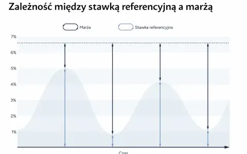 Wykres pokazuje zależność między marżą a stopą referencyjną NBP. Wahania stopy referencyjnej wpływają na marżę.