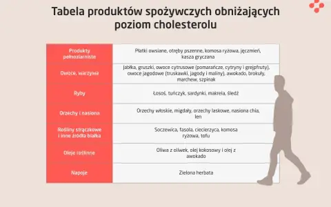 Tabela produktów obniżających cholesterol całkowity: pełnoziarniste, owoce, warzywa, ryby, orzechy, nasiona, rośliny strączkowe, oleje roślinne, napoje.