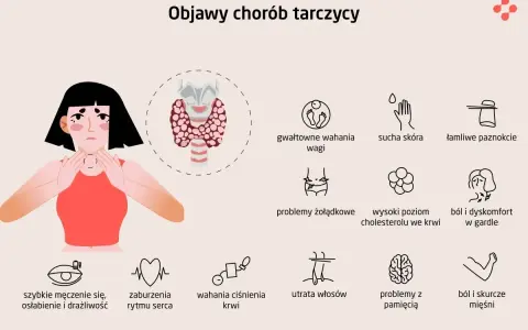 Ilustracja przedstawia objawy niedoczynności tarczycy: zmęczenie, problemy z wagą, skórą, paznokciami, sercem, włosami, pamięcią i bóle mięśni.