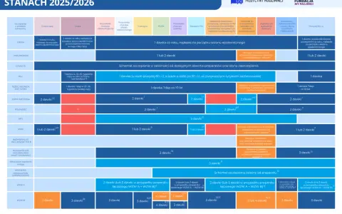 Schemat szczepień dorosłych 2025/2026, uwzględniający m.in. szczepionkę dtp.