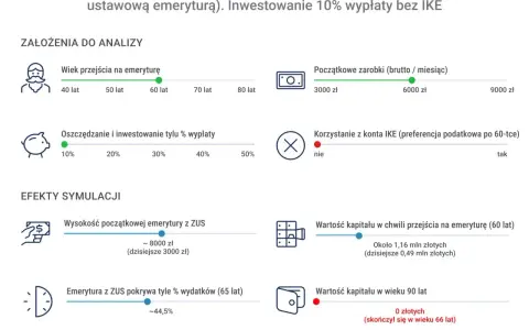 Symulacja: mężczyzna przechodzi na emeryturę w wieku 60 lat, inwestując 10% wypłaty. Nowy wiek emerytalny w Polsce i jego konsekwencje.