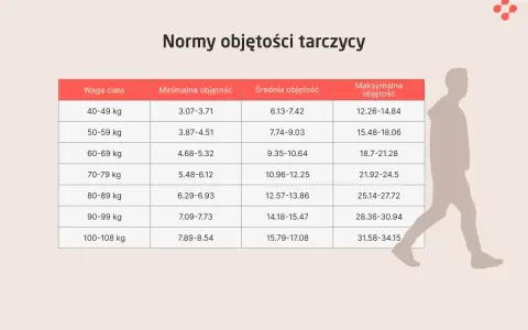 Tabela z normami objętości tarczycy w zależności od wagi ciała. Wyniki badań pomagają ocenić stan tarczycy.