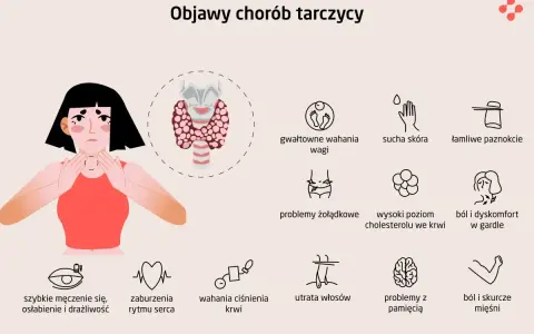 Ilustracja pokazuje, gdzie jest tarczyca, i objawy jej chorób: zmęczenie, problemy z wagą, skórą, paznokciami, sercem, włosami i pamięcią.