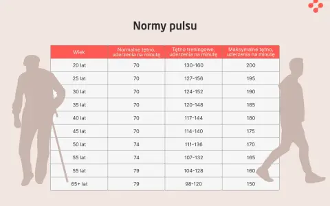 Tabela norm tętna. Puls 90 uderzeń na minutę dla 20-latka mieści się w normie treningowej.