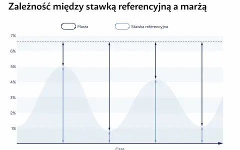 Wykres pokazuje zależność między marżą a stawką referencyjną, ilustrując dynamikę aktualnych stóp procentowych w czasie.