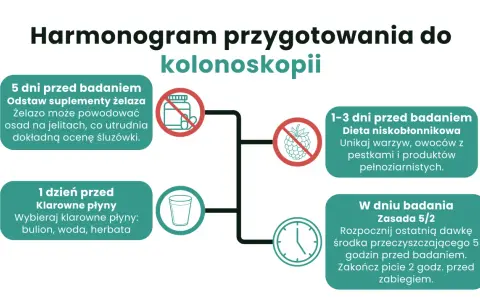 Rozpisana dieta przed kolonoskopią: 5 dni przed odstaw żelazo, 1-3 dni przed dieta niskobłonnikowa, dzień przed klarowne płyny, w dniu badania środek przeczyszczający.