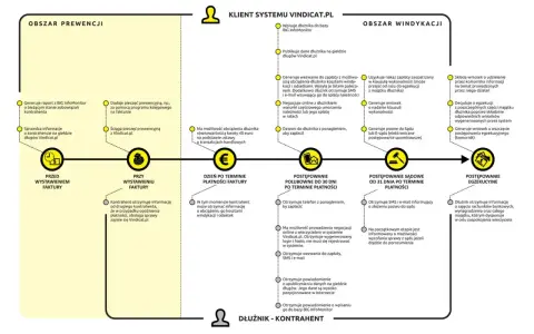 Schemat procesu windykacji: od prewencji, przez polubowne działania, postępowanie sądowe, aż po egzekucję. Wierzyciel odzyskuje należności.