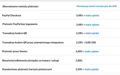 Tabela z rodzajami płatności, w tym PayPal Checkout i płatność PayPal bez logowania, ze stawkami prowizji.