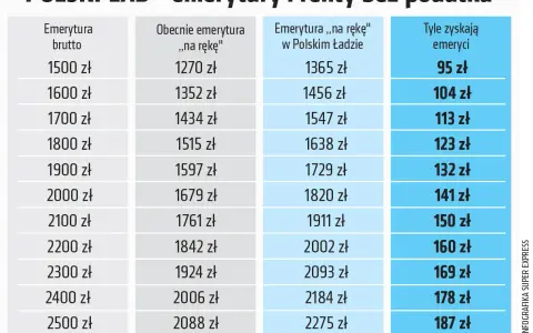 Tabela pokazuje, jak Polski Ład zapewnia emeryturę bez podatku, zwiększając kwotę "na rękę" dla emerytów.