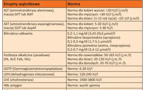 Tabela norm prób wątrobowych. Wskazana fosfataza alkaliczna (zasadowa) z normami dla noworodków, dzieci i dorosłych.