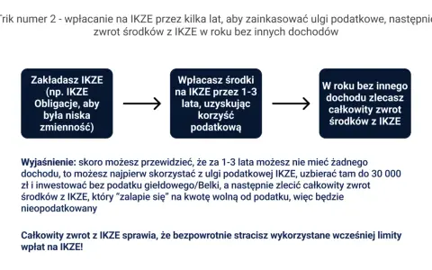 Zakładasz IKZE, wpłacasz środki przez 1-3 lata, a potem zlecasz zwrot w roku bez dochodu. Jak założyć i skorzystać z ulgi podatkowej.