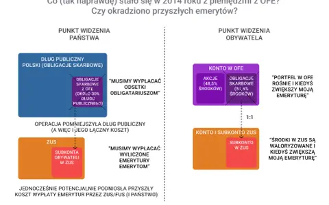 Diagram pokazuje, jak pieniądze z OFE (obligacje skarbowe) zasilają dług publiczny, a obywatel widzi je jako przyszłą emeryturę.