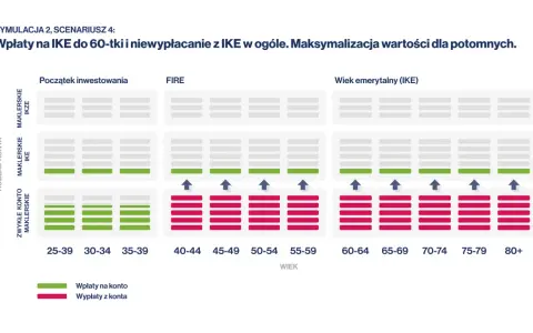 Symulacja wpłat i wypłat na IKE i IKZE. Wykres pokazuje, jak maksymalizować wartość dla potomnych, porównując różne strategie inwestycyjne i wiek.