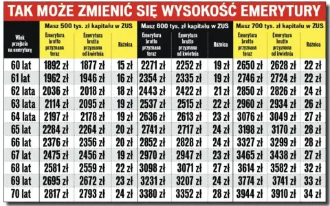 Tabela pokazuje, jak waloryzacja kapitału początkowego wpływa na emeryturę. Różnice w kwotach brutto dla różnych wieku i wysokości kapitału.