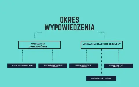 Schemat przedstawia okres wypowiedzenia dla umów na czas próbny i nieokreślony, z podziałem na różne długości trwania umowy.