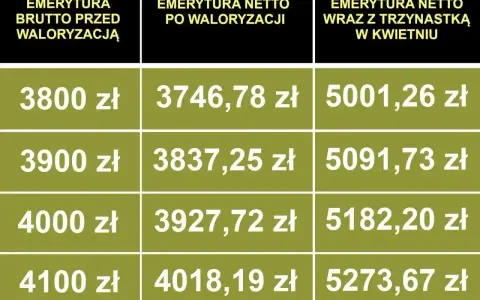 Tabela porównuje emeryturę brutto przed waloryzacją z emeryturą netto po waloryzacji i emeryturą netto z trzynastką.